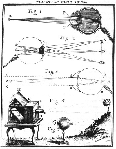Comparative depiction of the human eye and the camera obscura. Early eighteenth-century book illustration